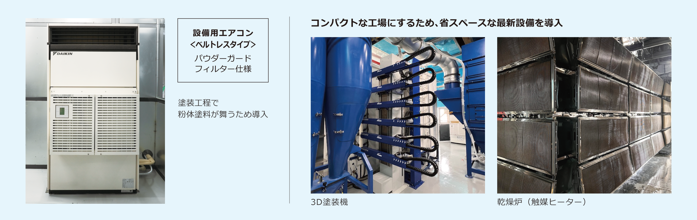 設備用エアコン＜ベルトレスタイプ＞パウダーガードフィルター仕様。塗装工程で粉体塗料が舞うため導入。｜コンパクトな工場にするため、省スペースな最新設備を導入。3D塗装機・乾燥炉（触媒ヒーター）
